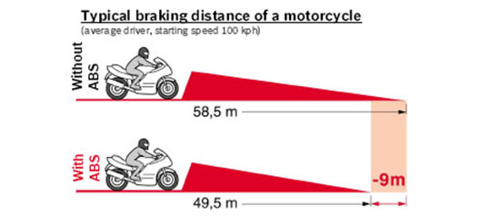 ABS motorcycle typical braking distance